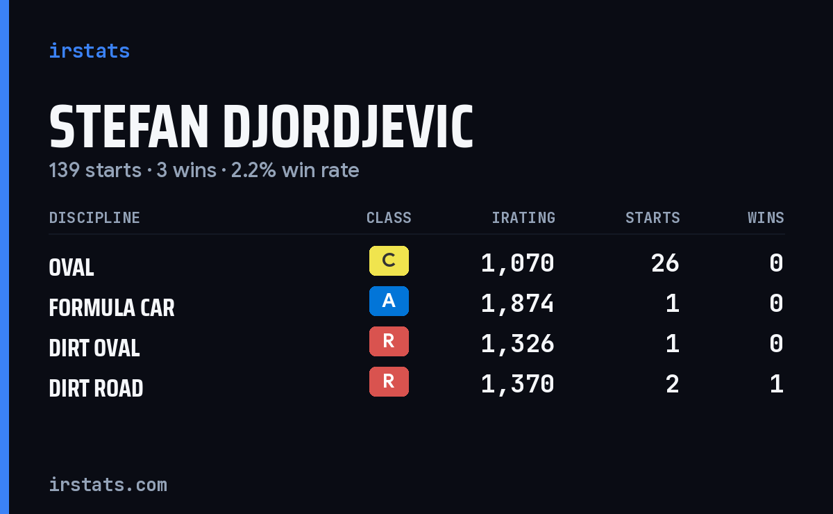 Stefan Djordjevic iRacing stats card