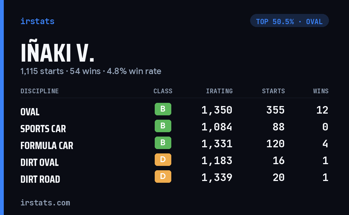 Iñaki V. iRacing stats card
