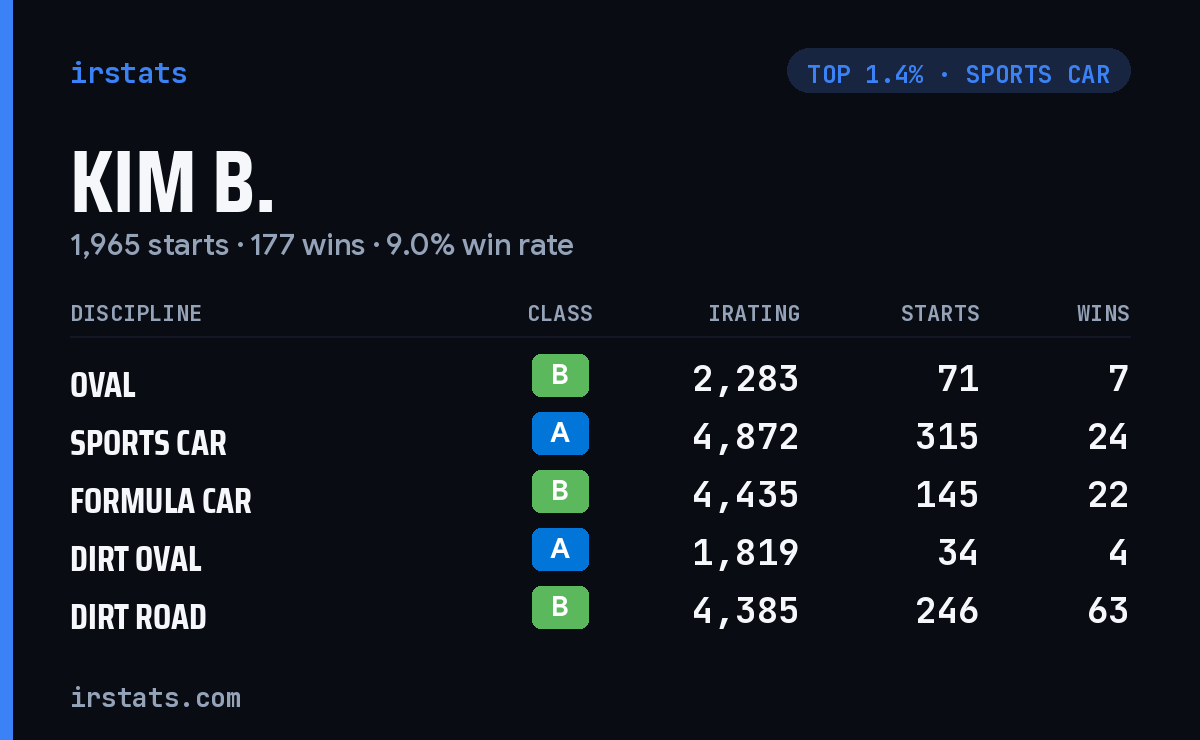 Kim B. iRacing stats card