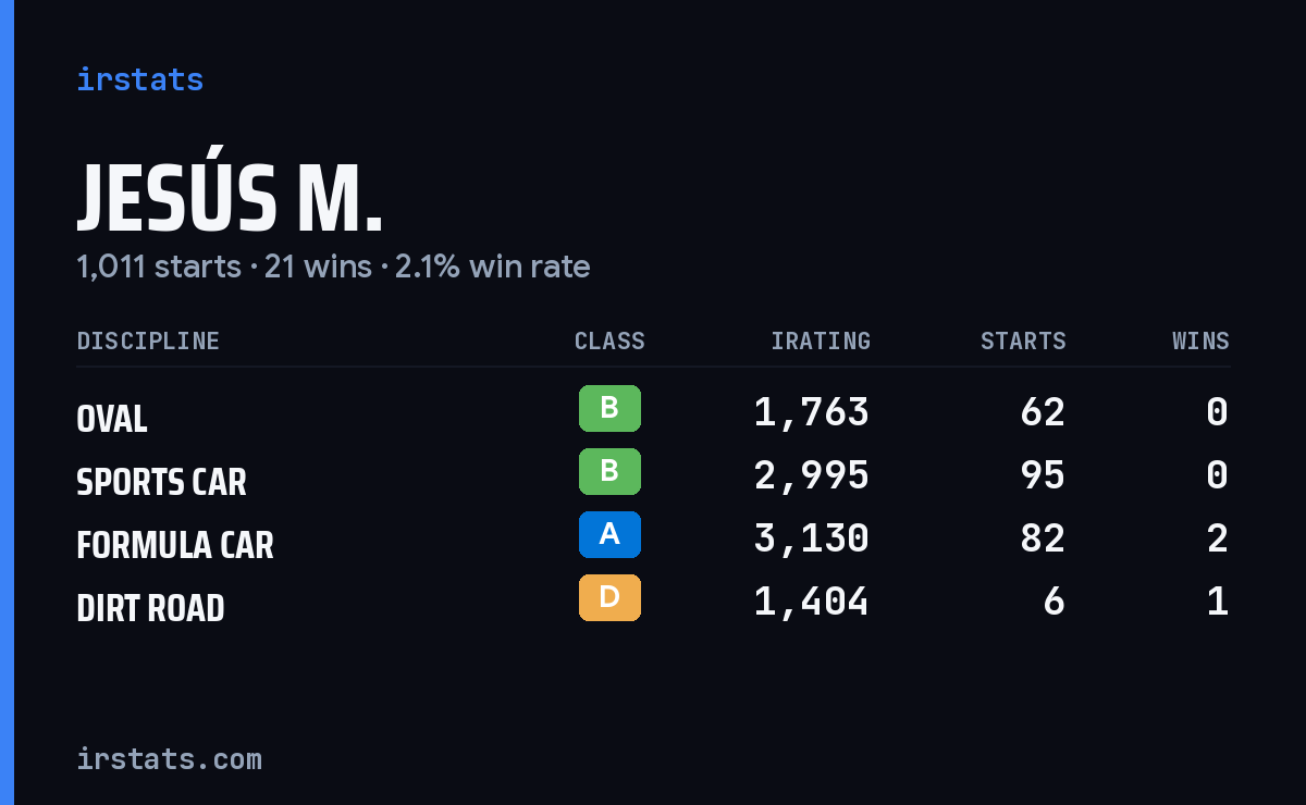 Jesús M. iRacing stats card
