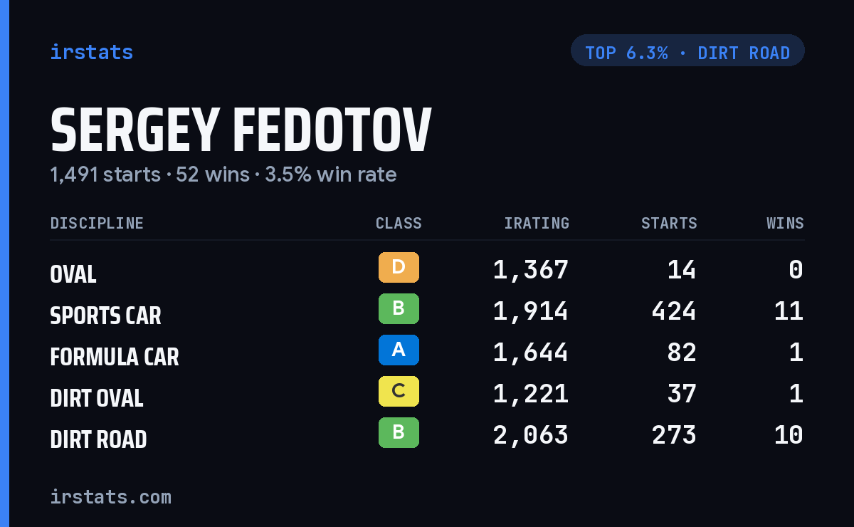 Sergey Fedotov iRacing stats card