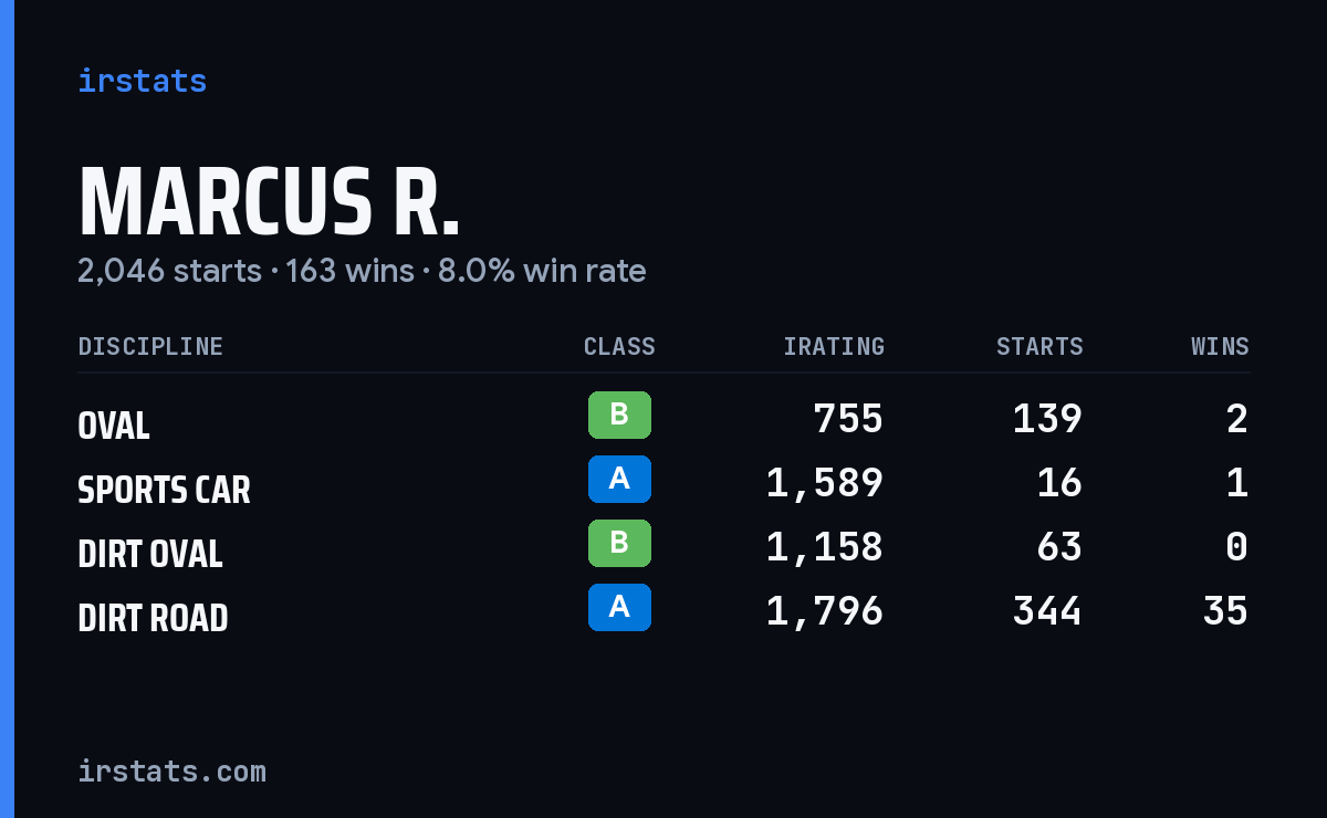 Marcus R. iRacing stats card