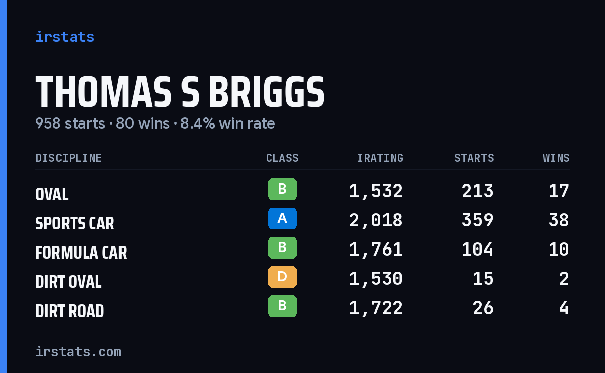 Thomas S Briggs iRacing stats card