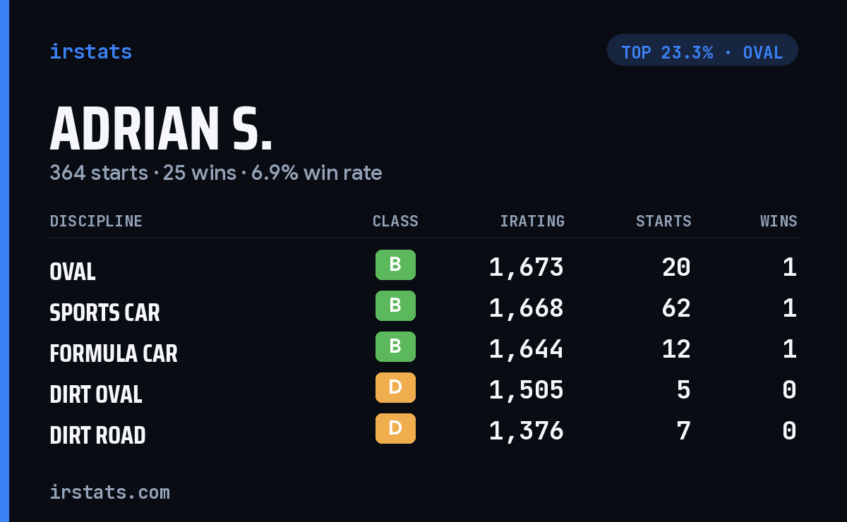 Adrian S. iRacing stats card