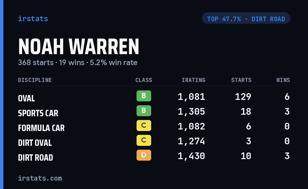Noah Warren iRacing stats card