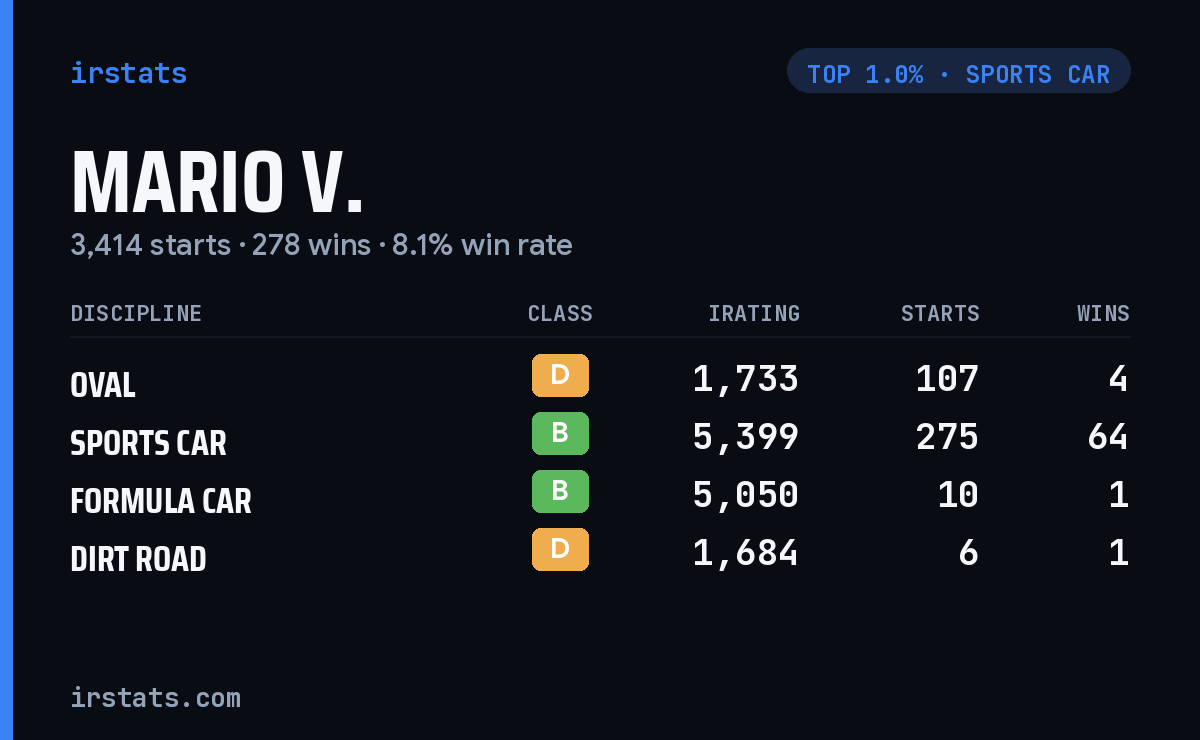 Mario V. iRacing stats card