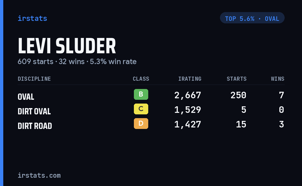 Levi Sluder iRacing stats card
