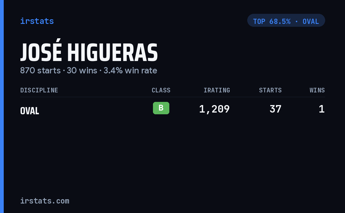 José Higueras iRacing stats card
