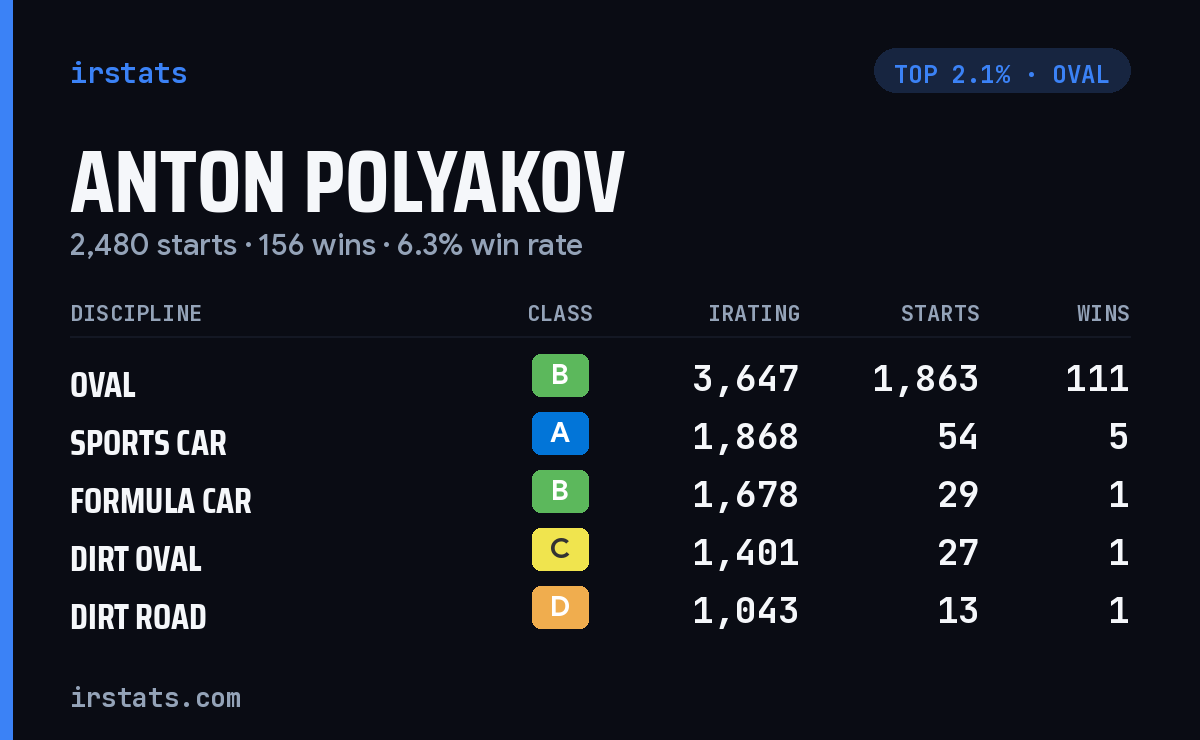Anton Polyakov iRacing stats card
