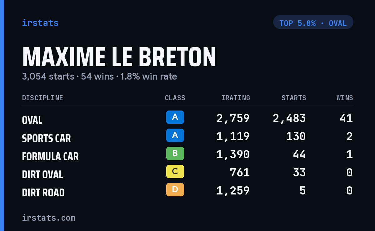 Maxime Le Breton iRacing stats card