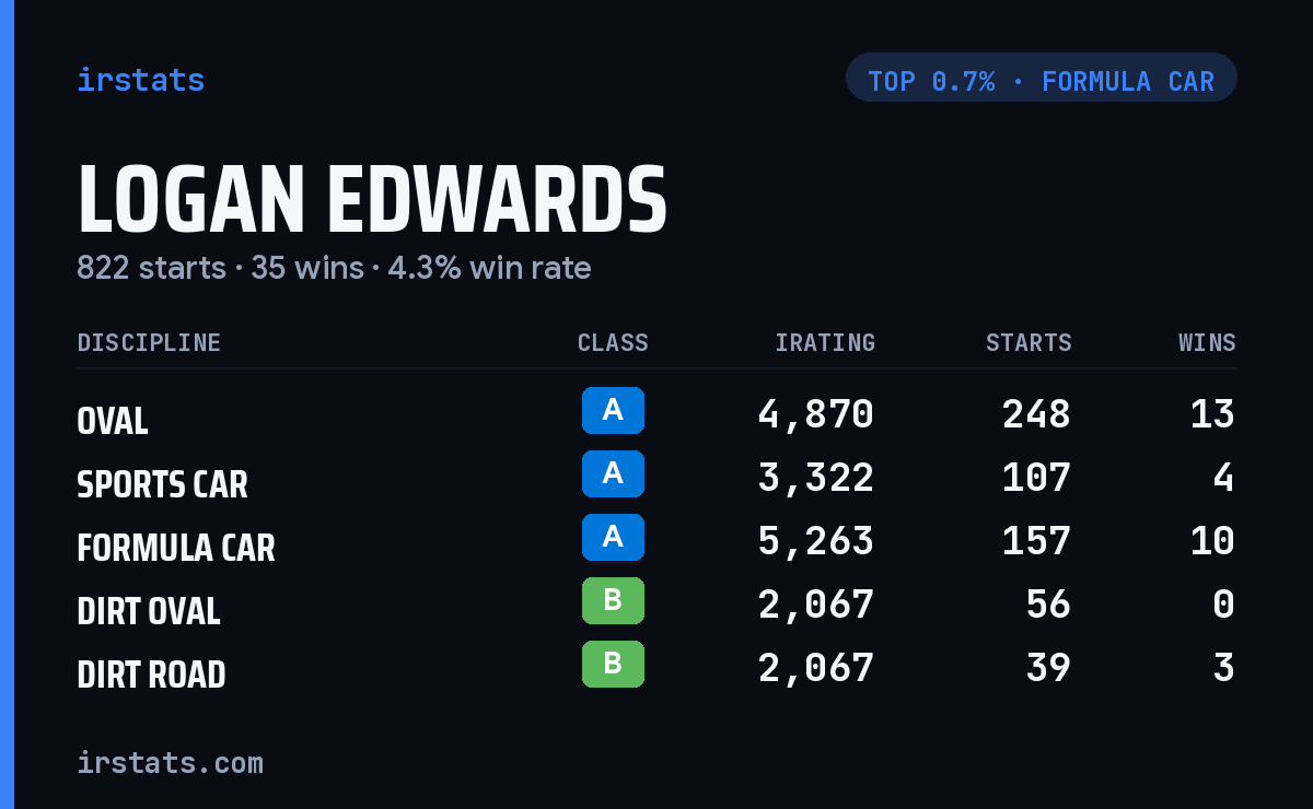 Logan Edwards iRacing stats card