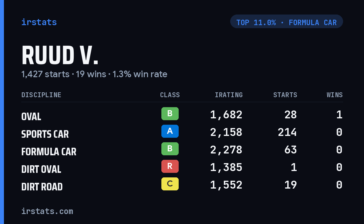 Ruud V. iRacing stats card