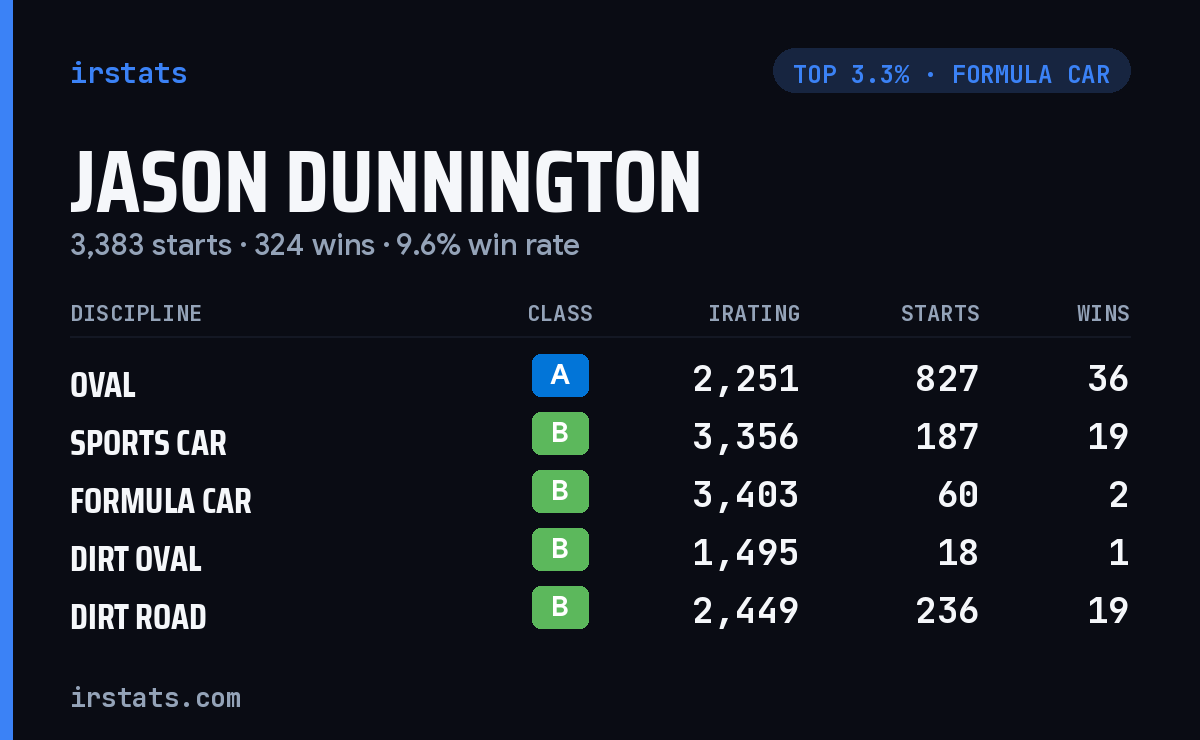 Jason Dunnington iRacing stats card