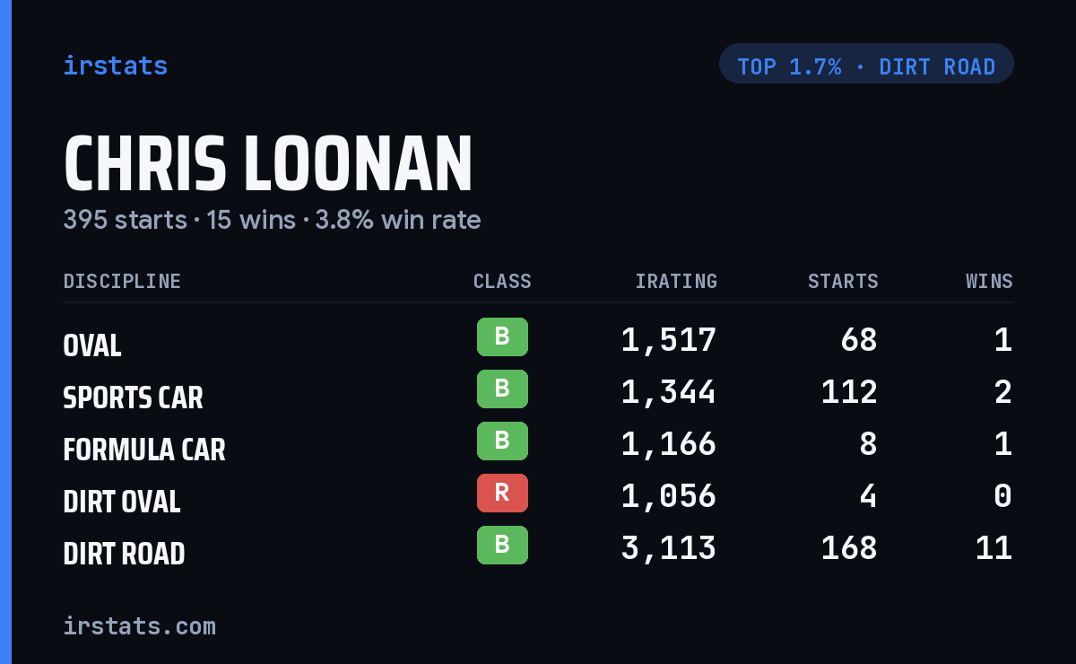 Chris Loonan iRacing stats card