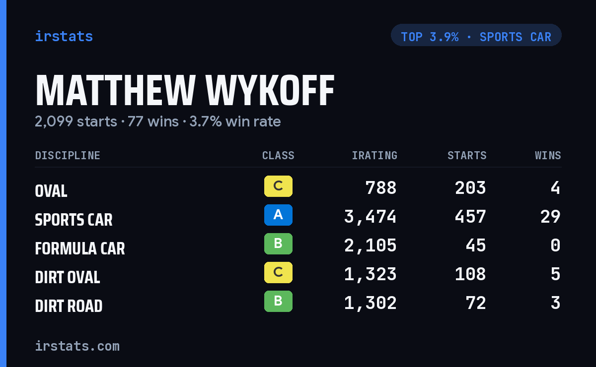 Matthew Wykoff iRacing stats card