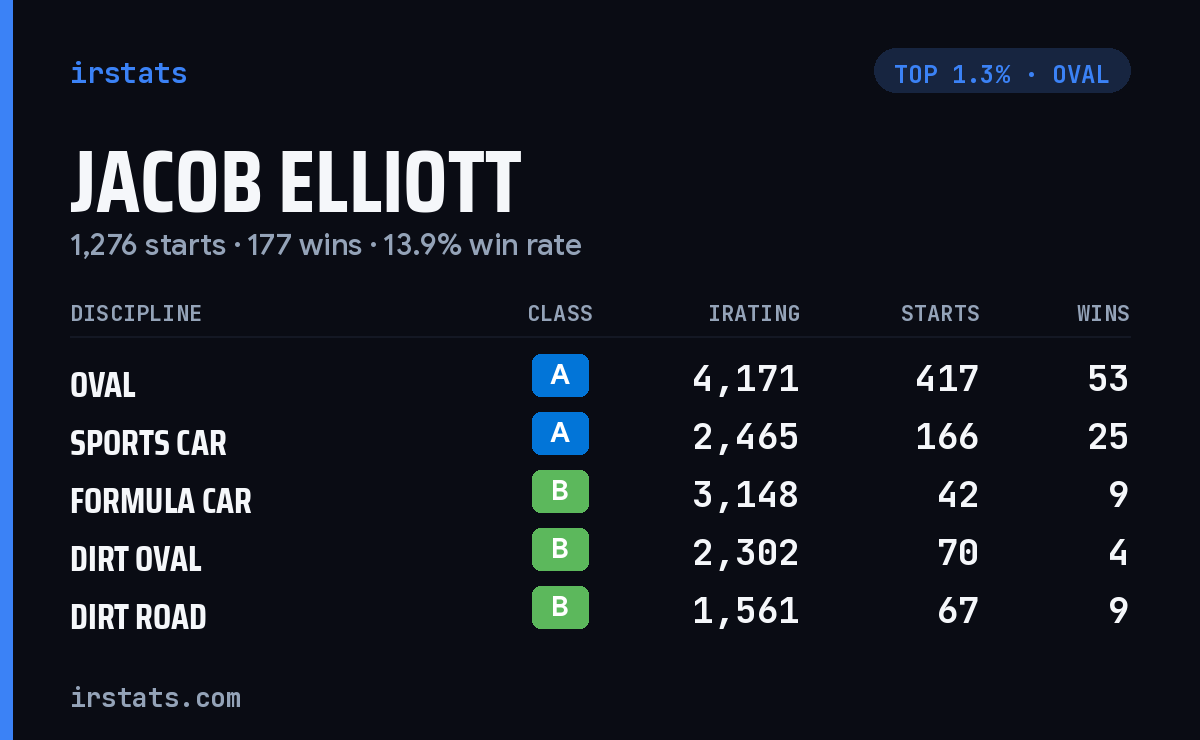 Jacob Elliott iRacing stats card