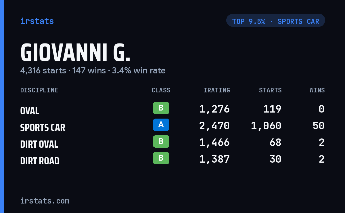 Giovanni G. iRacing stats card