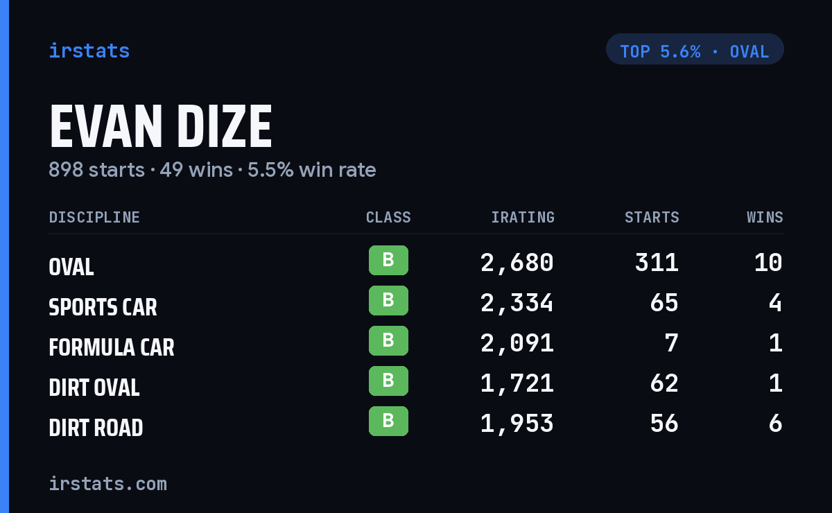 Evan Dize iRacing stats card