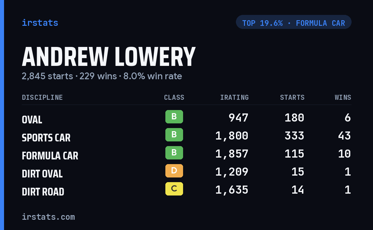 Andrew Lowery iRacing stats card