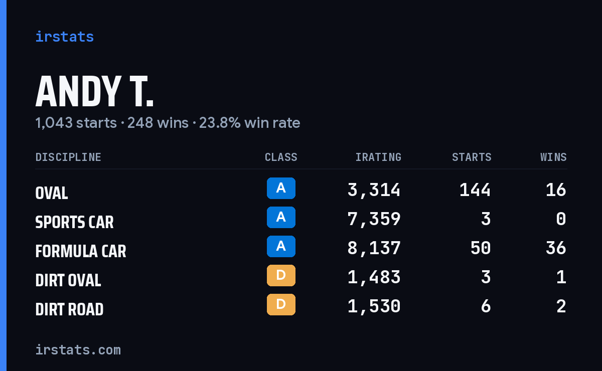 Andy T. iRacing stats card