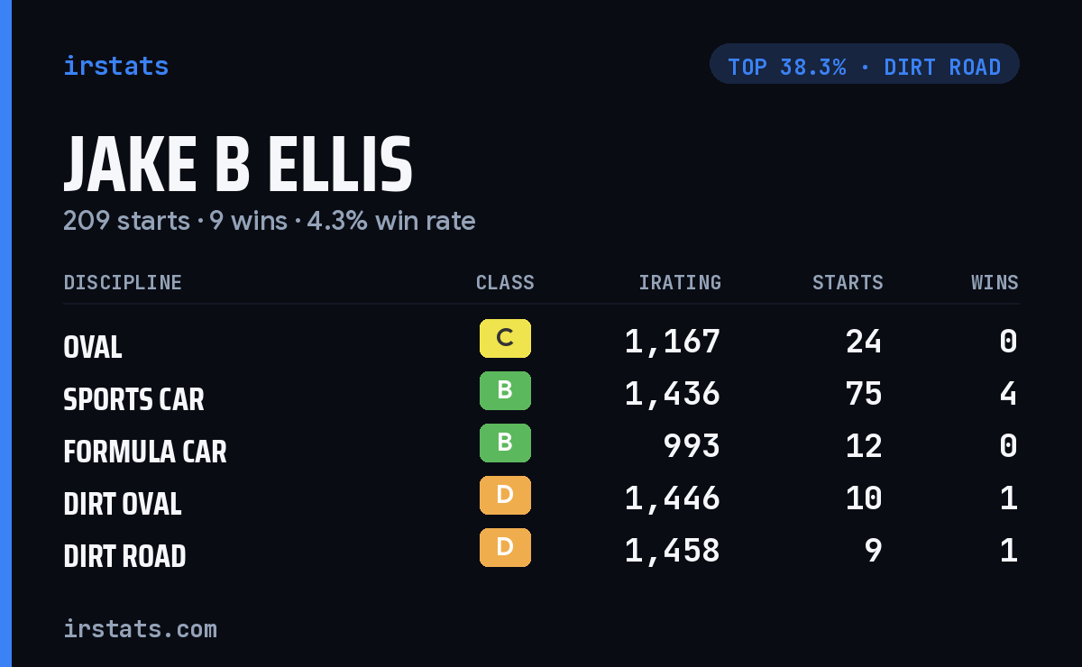 Jake B Ellis iRacing stats card