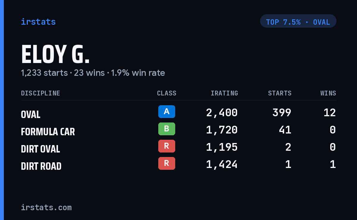 Eloy G. iRacing stats card