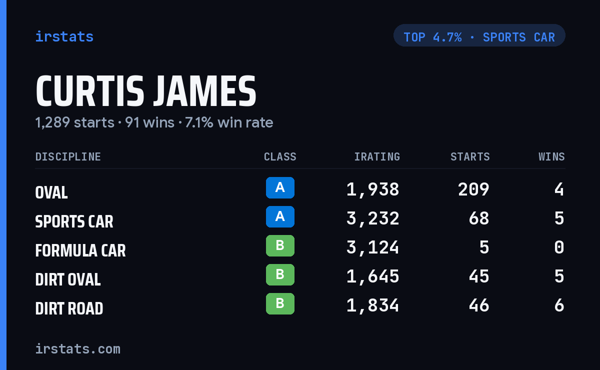 Curtis James iRacing stats card