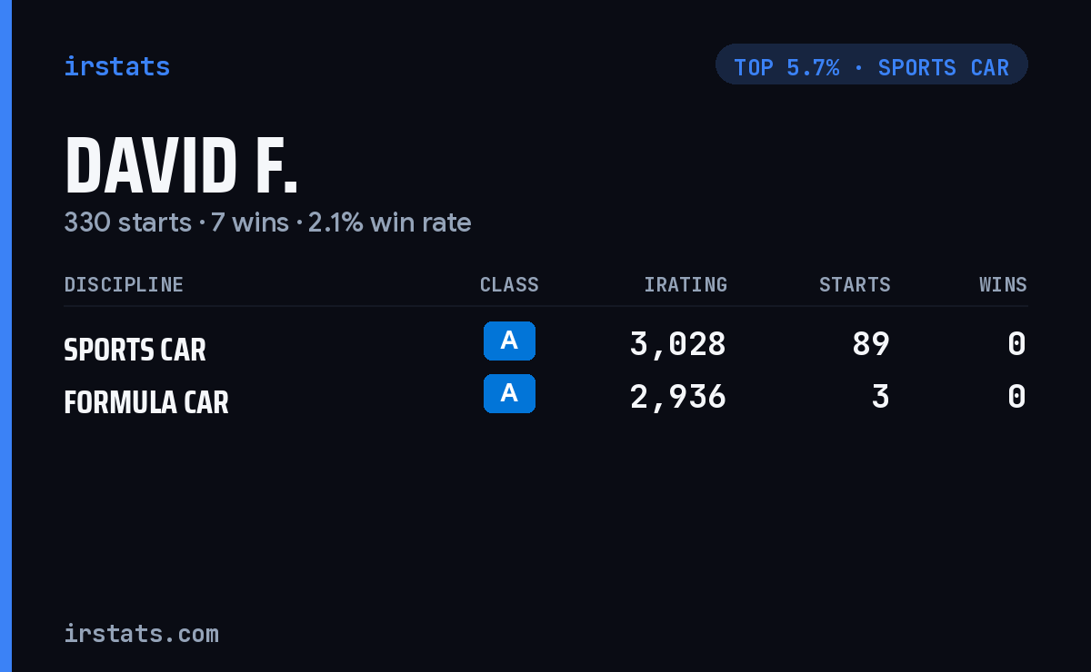 David F. iRacing stats card