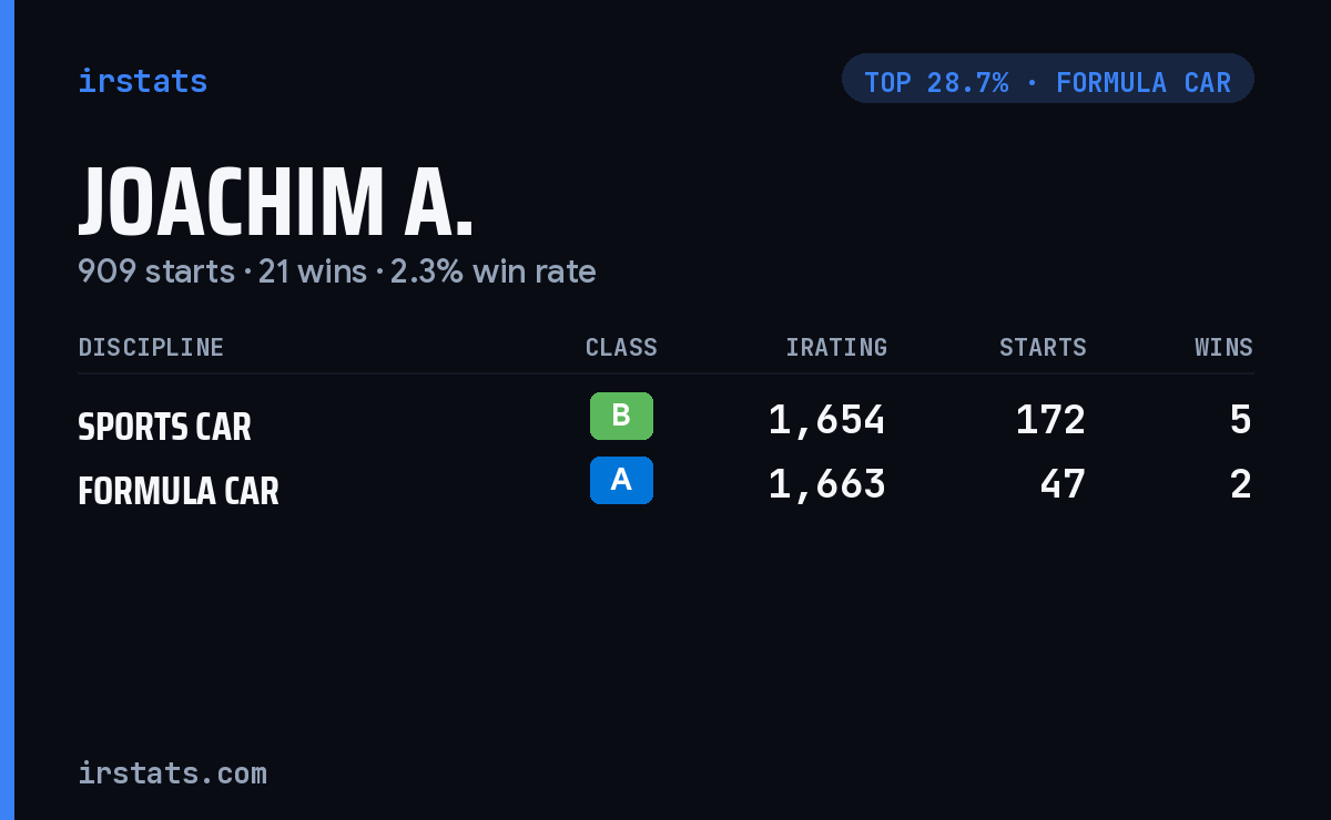 Joachim A. iRacing stats card
