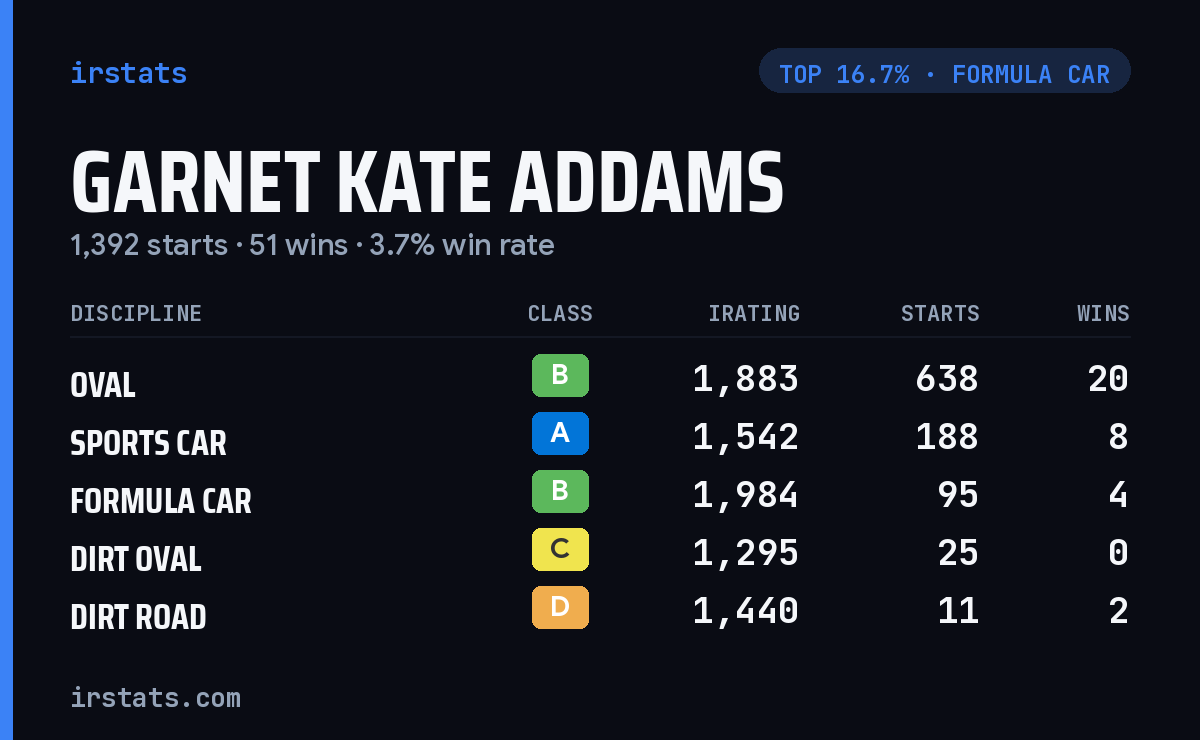 Garnet Kate Addams iRacing stats card