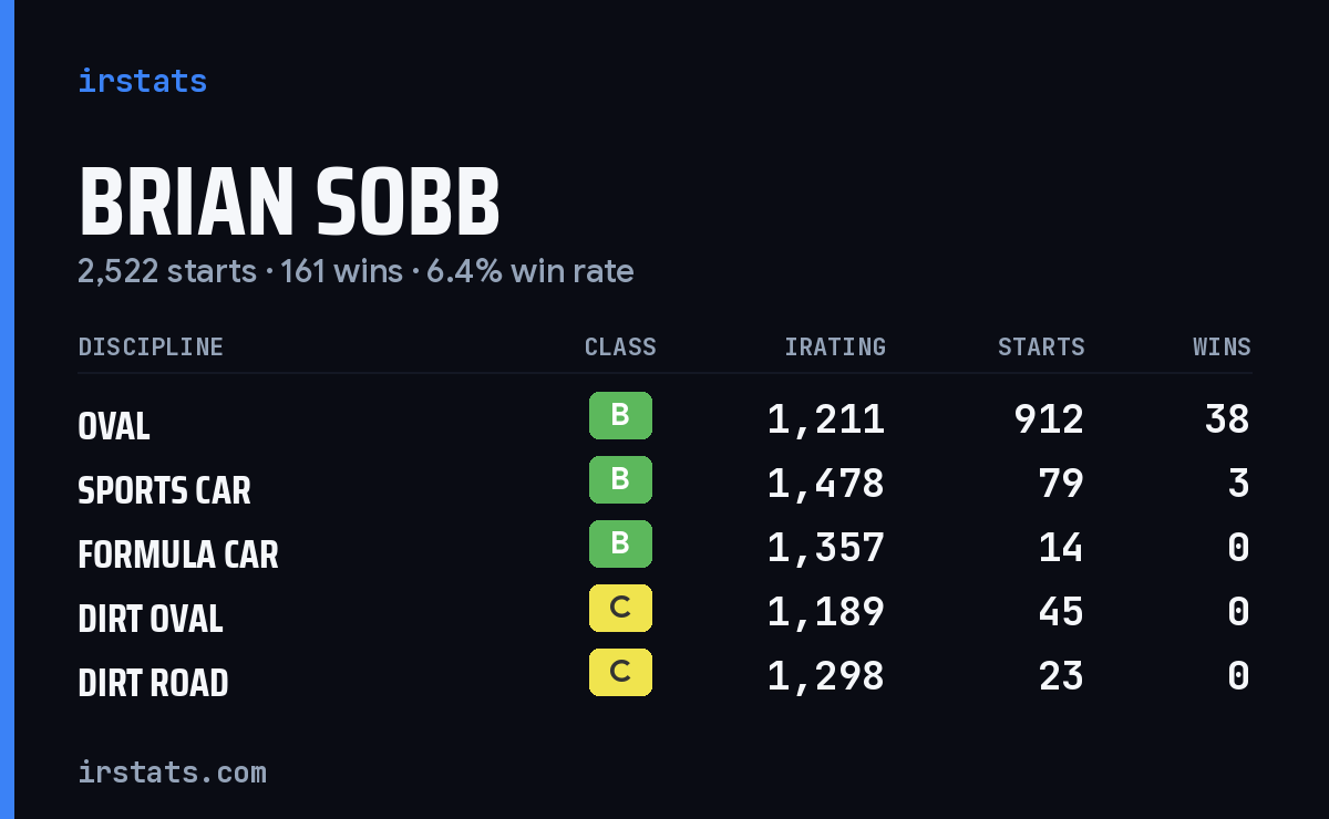 Brian Sobb iRacing stats card