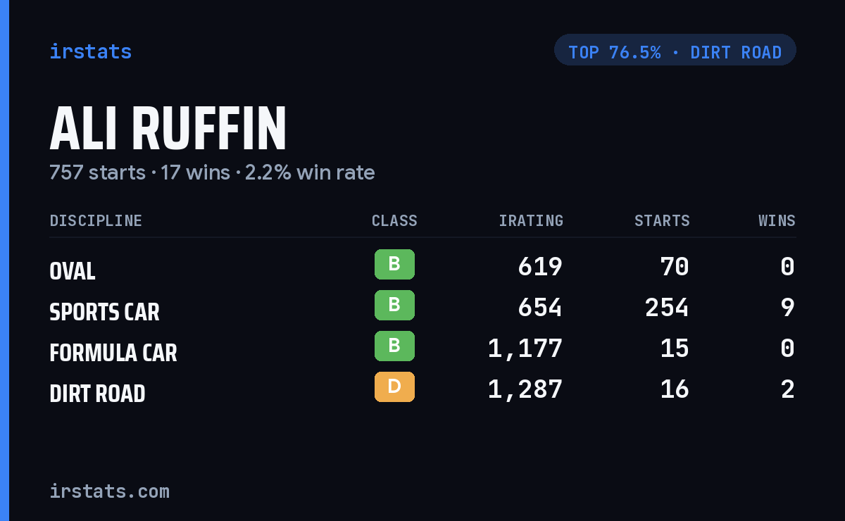 Ali Ruffin iRacing stats card