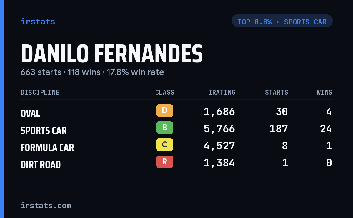 Danilo Fernandes iRacing stats card