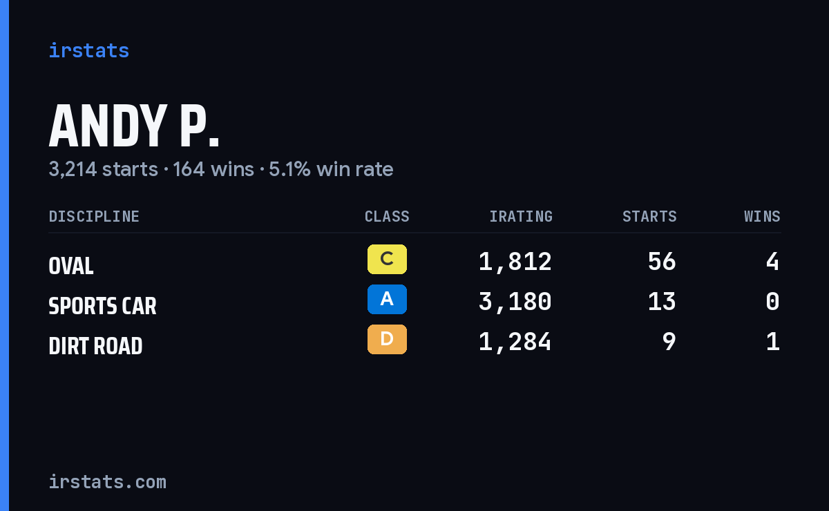 Andy P. iRacing stats card