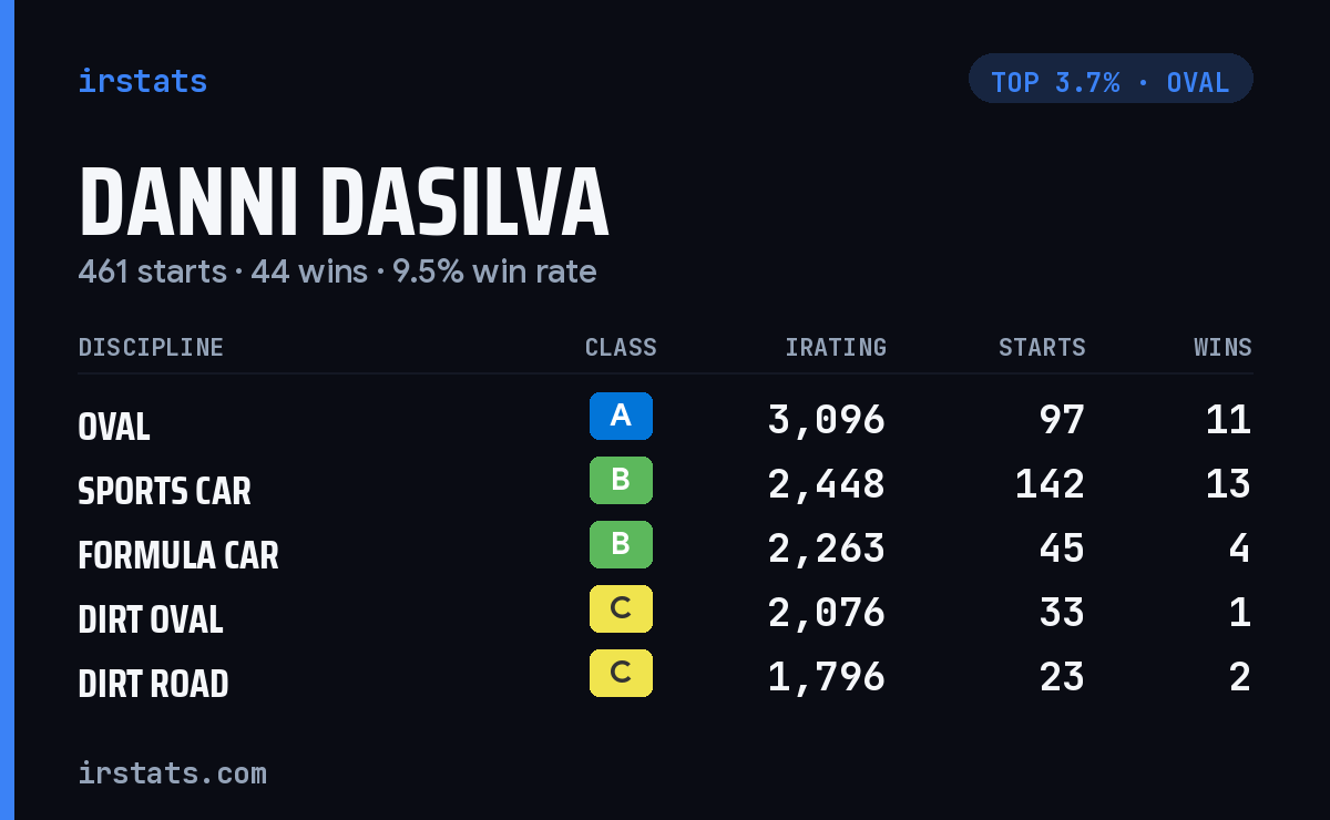 Danni DaSilva iRacing stats card
