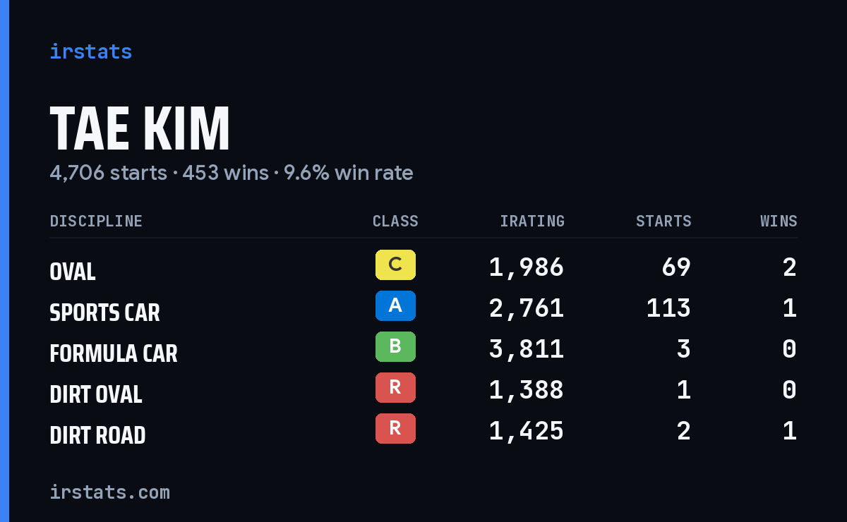 Tae Kim iRacing stats card