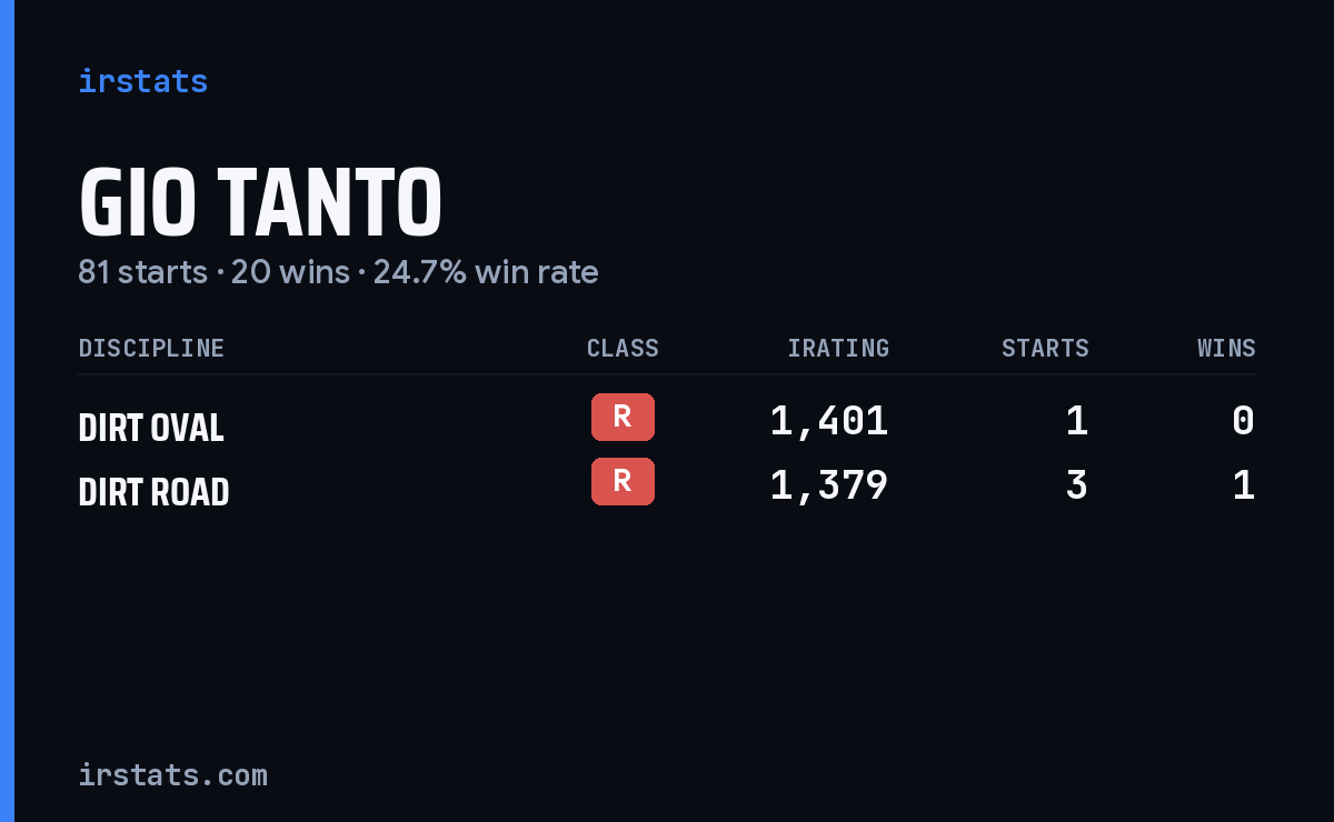 Gio Tanto iRacing stats card