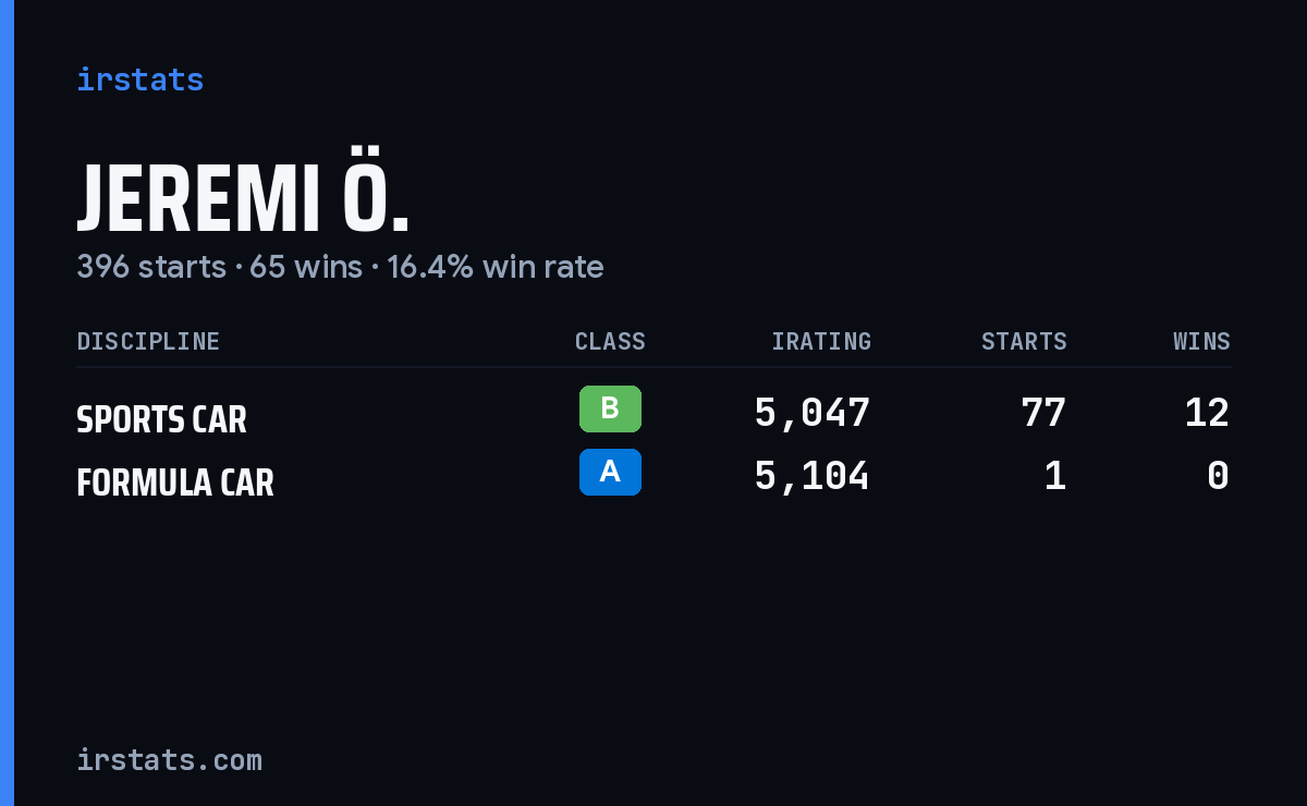 Jeremi Ö. iRacing stats card