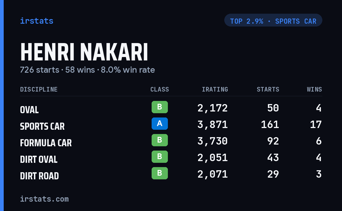 Henri Nakari iRacing stats card