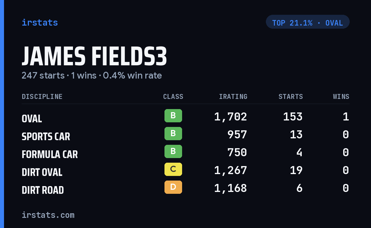 James Fields3 iRacing stats card