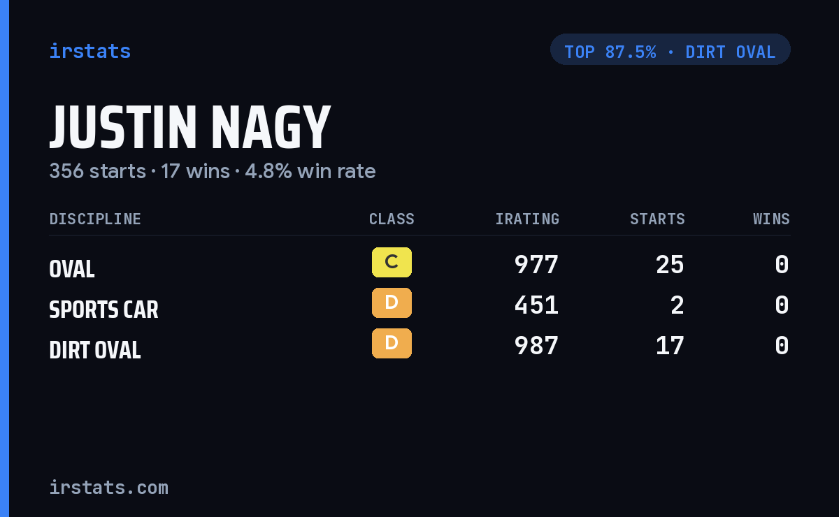 Justin Nagy iRacing stats card
