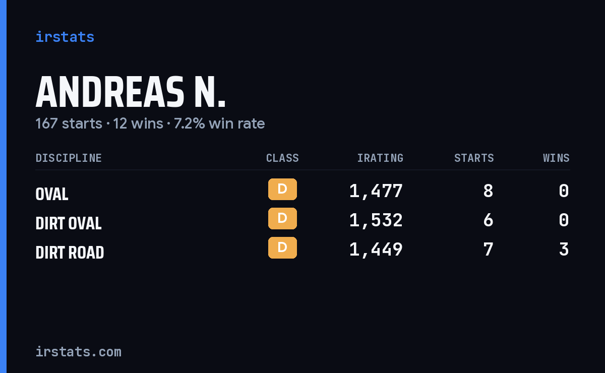 Andreas N. iRacing stats card