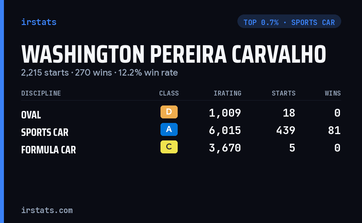 Washington Pereira Carvalho iRacing stats card