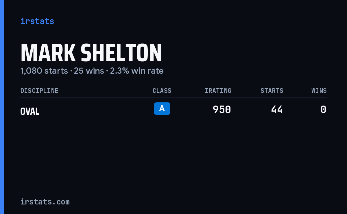 Mark Shelton iRacing stats card
