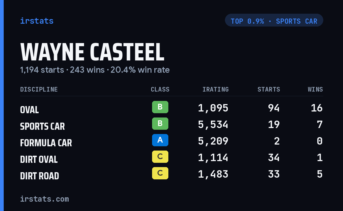 Wayne Casteel iRacing stats card
