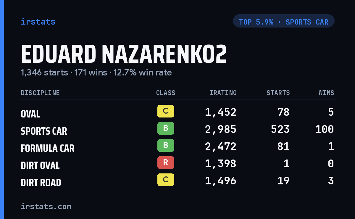 Eduard Nazarenko2 iRacing stats card