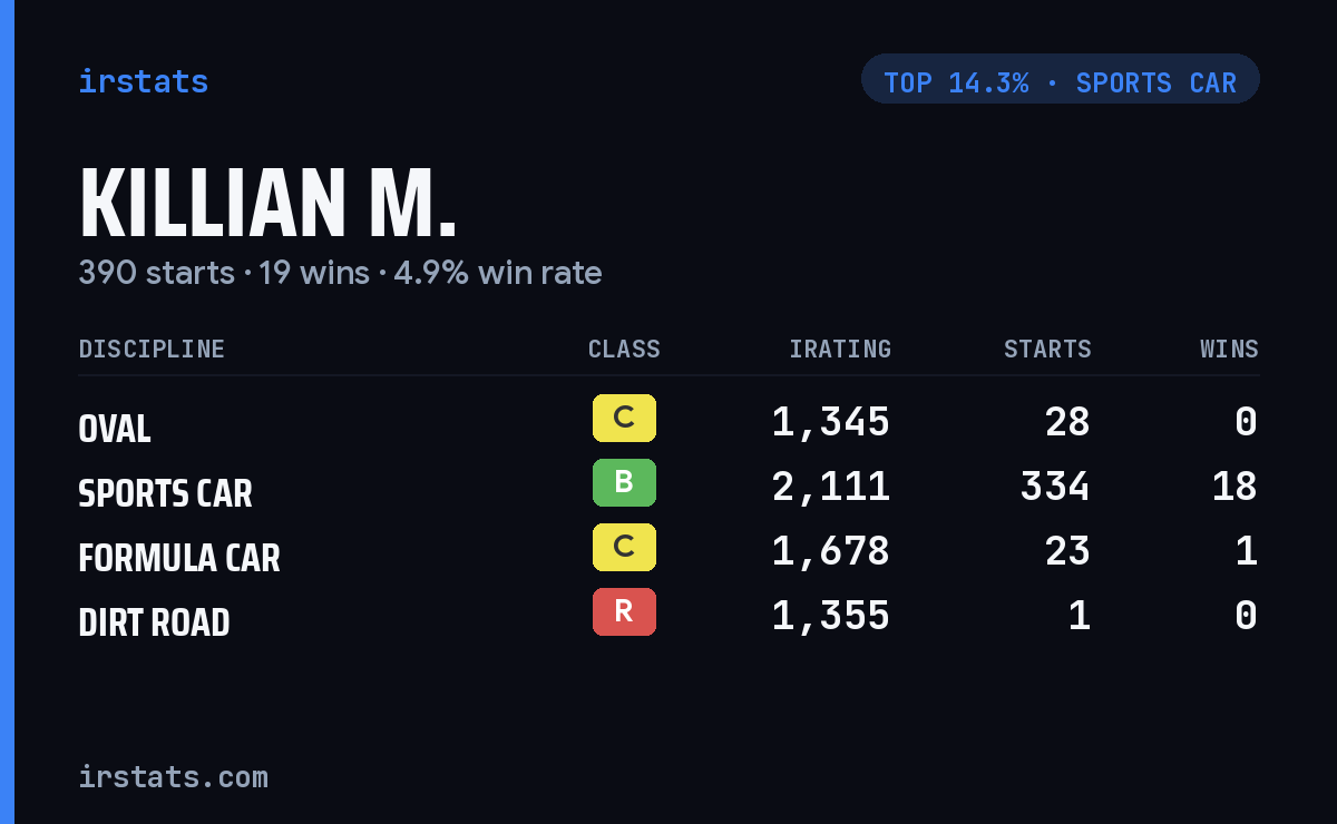 Killian M. iRacing stats card