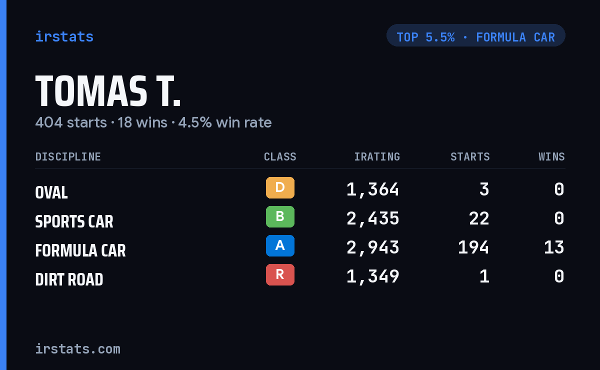 Tomas T. iRacing stats card