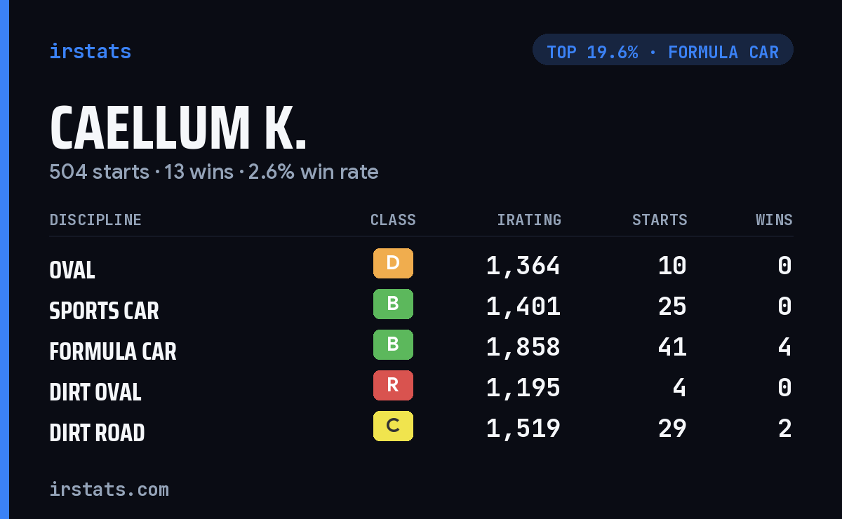 Caellum K. iRacing stats card