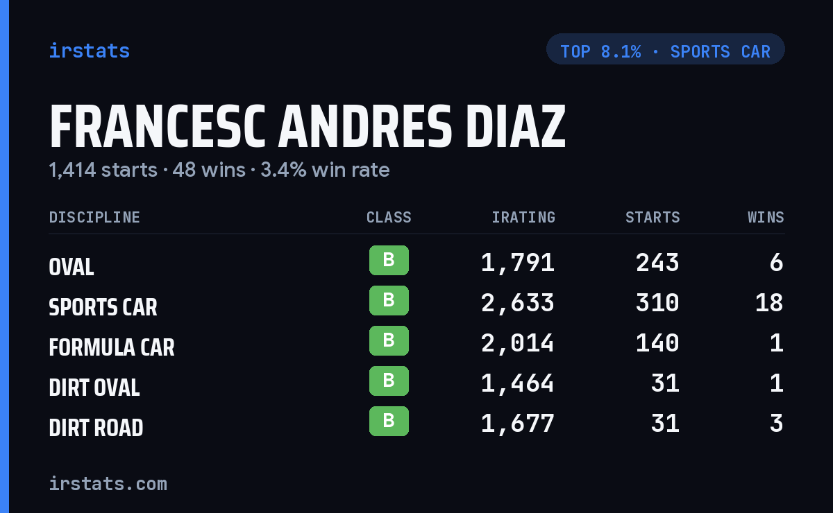 Francesc Andres Diaz iRacing stats card